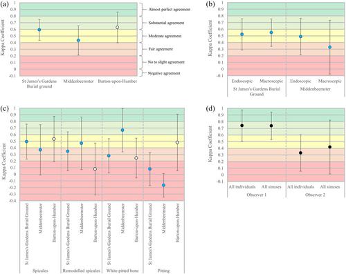 An analysis of interobserver variability in the recording of maxillary sinusitis in human osteoarchaeological remains