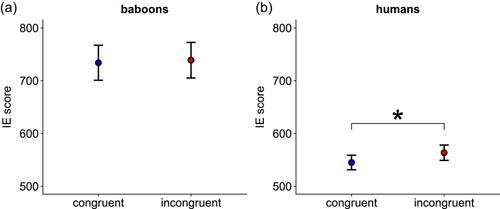 Humans (Homo sapiens) but not baboons (Papio papio) demonstrate crossmodal pitch-luminance correspondence