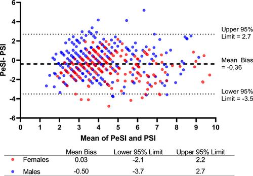 Agreement between measured and self-reported physiological strain in males and females during simulated occupational heat stress