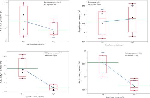 Influence of baking conditions and initial flavour load on the evolution of flavours in cookies