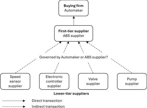 Theorizing the governance of direct and indirect transactions in multi-tier supply chains