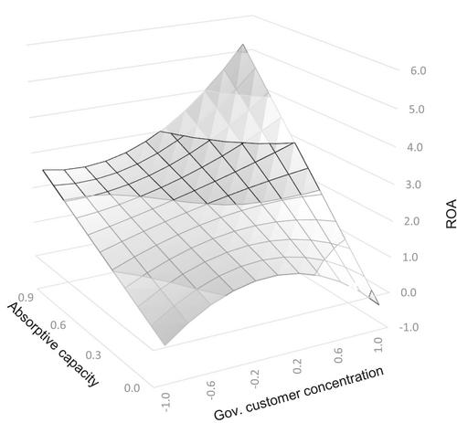 Growing, learning, and connecting: Deciphering the complex relationship between government customer concentration and firm performance