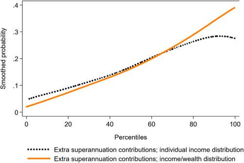 Co-contribution Opportunities for Superannuation Funds and Policy-Makers