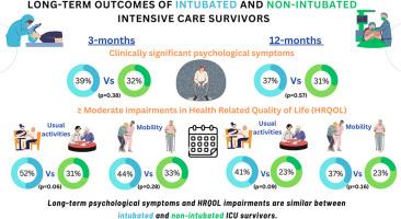 Psychological symptoms and health-related quality of life in intubated and non-intubated intensive care survivors: A multicentre, prospective observational cohort study