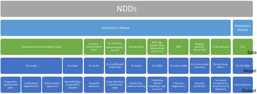 A review on the new age methodologies for early detection of Alzheimer's and Parkinson's disease