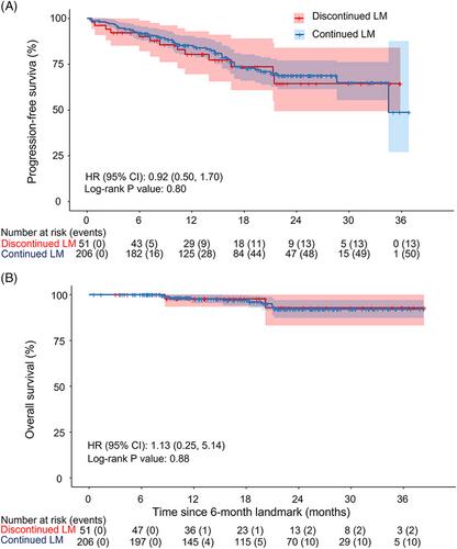 Nationwide implementation of lenalidomide maintenance in multiple myeloma: A retrospective, real-world study