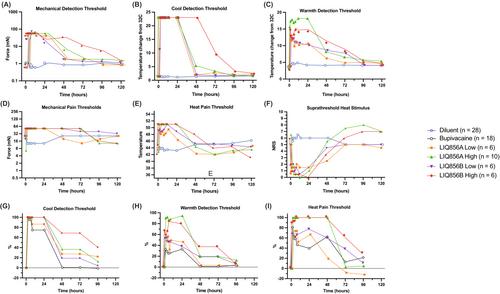 Dose safety and pharmacodynamics of subcutaneous bupivacaine in a novel extended-release microparticle formulation: A phase 1, dose-ascending study in male volunteers