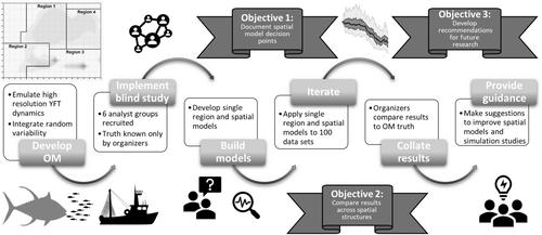 ‘Drivin' with your eyes closed’: Results from an international, blinded simulation experiment to evaluate spatial stock assessments