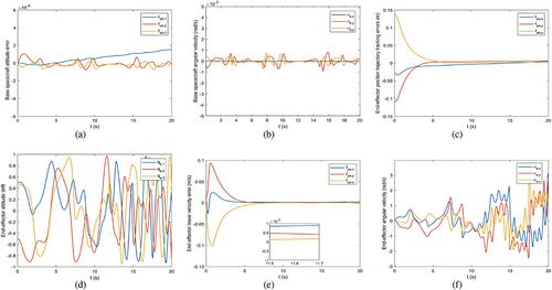 Reactionless control of free-floating space manipulators with parameter uncertainty and input disturbance