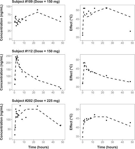 Population pharmacokinetic–pharmacodynamic model of subcutaneous bupivacaine in a novel extended-release microparticle formulation