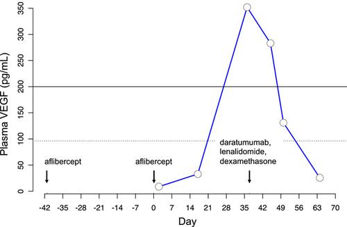 Intravitreal aflibercept confounds interpretation of plasma VEGF (vascular endothelial growth factor) levels in POEMS (polyneuropathy, organomegaly, endocrinopathy, monoclonal gammopathy, and skin changes) syndrome