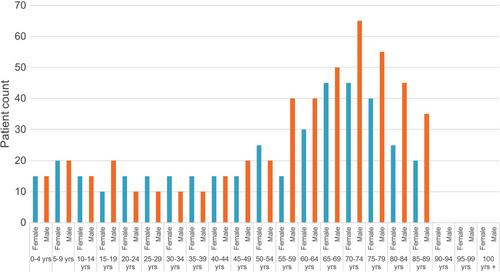 Mapping aplastic anaemia hospital activity in England