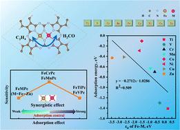 Proposals for gas-detection improvement of the FeMPc monolayer towards ethylene and formaldehyde by using bimetallic synergy†