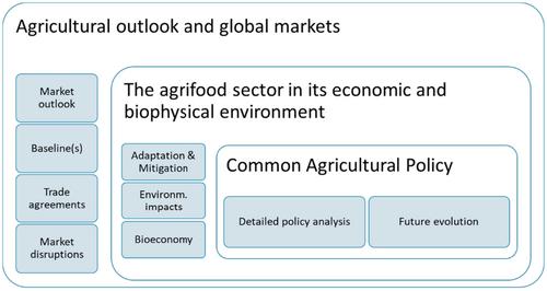 Modelling in Support of Better Agricultural and Food Policies: the JRC's Integrated Agro-economic Modelling platform (iMAP)
      Modélisation à l'appui de meilleures politiques agricoles et alimentaires : la plateforme de modélisation agroéconomique intégrée (iMAP) du Centre commun de recherche (JRC)
      Modellierung zur Unterstützung einer besseren Agrar- und Ernährungspolitik: die Plattform für integrierte agrarökonomische Modellierung (iMAP) des JRC