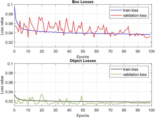 Deep learning-based space debris detection for space situational awareness: A feasibility study applied to the radar processing