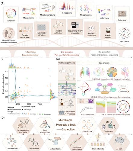 The Microbiome Protocols eBook initiative: Building a bridge to microbiome research