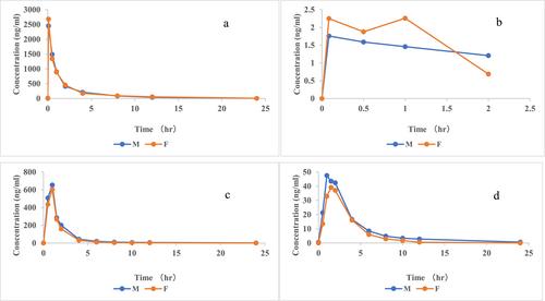 Characterization of AST-001 non-clinical pharmacokinetics: A novel selective AKR1C3-activated prodrug in mice, rats, and cynomolgus monkeys