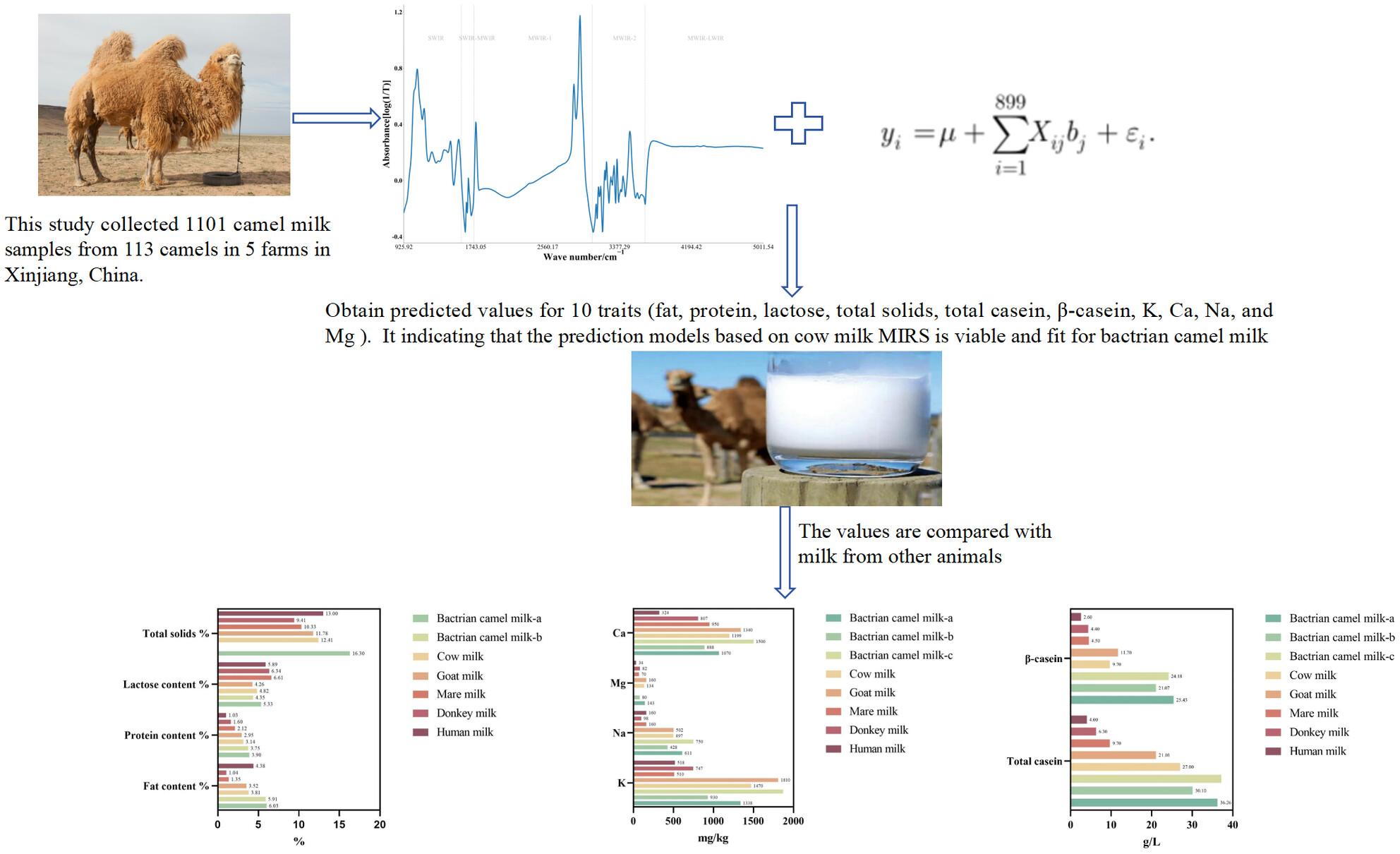 Quality characteristics and nutrient contents of Bactrian camel milk as determined by mid-infrared spectroscopy