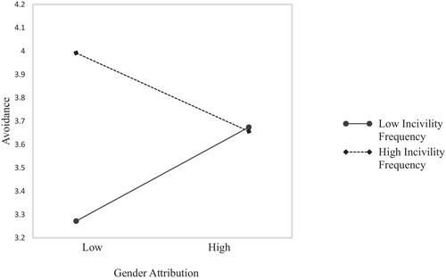 Do women perceive incivility from men as selective? Examining main effects, coping responses, and boundary conditions