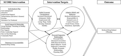 Mixed methods evaluation of a jail diversion program: Impact on arrests and functioning