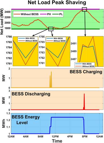 Coordination of aluminium crusher and battery energy storage system to provide multistage power system services