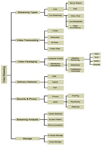 Cloud-based video streaming services: Trends, challenges, and opportunities