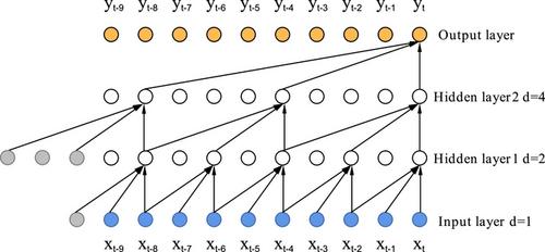 Short-term electric load forecasting based on empirical wavelet transform and temporal convolutional network