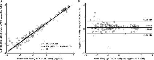 Analytical Performance Evaluation of a Digital Real-Time PCR for Quantifying Major BCR::ABL1 Transcripts