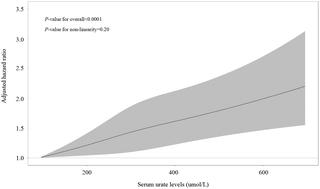 Joint association of serum urate and healthy diet with chronic obstructive pulmonary disease incidence: results from the UK Biobank study†