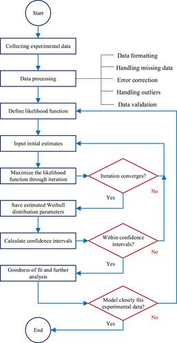 A novel approach towards parametric assessment of reliability and resilience of high voltage mica-based insulation systems by statistical analysis of experimental failure data