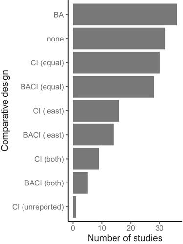 Evaluating effectiveness of restoration to address current stressors to riverine fish