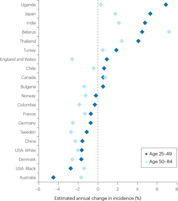 Global epidemiology of epithelial ovarian cancer