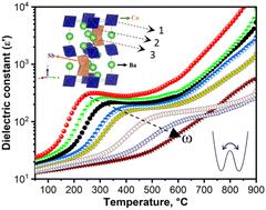 Relaxor ferroelectric-like glassy dielectric dispersion in the triple perovskite Ba3CoSb2O9