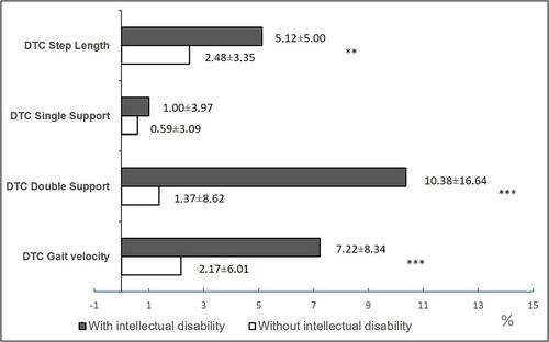 Effects of a dual-task activity on gait parameters of people with and without intellectual disabilities