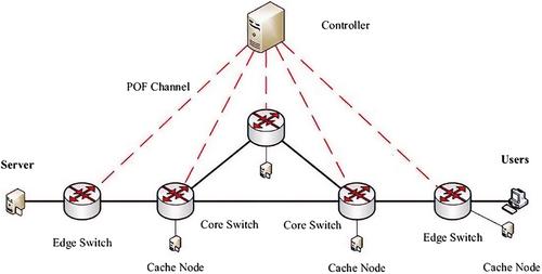 A review of SDN-enabled routing protocols for Named Data Networking