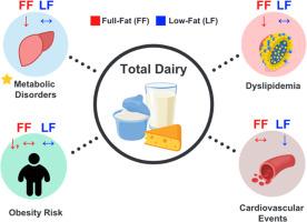 Whole milk dairy foods and cardiometabolic health: dairy fat and beyond