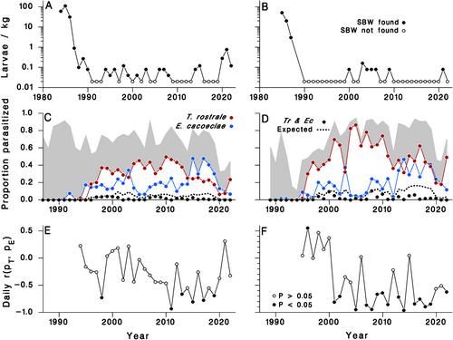 Density-dependence and competition between Tranosema rostrale and Elachertus cacoeciae, two parasitoids of the spruce budworm