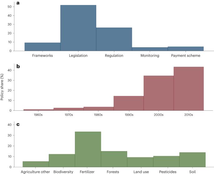 Agri-environmental policies from 1960 to 2022