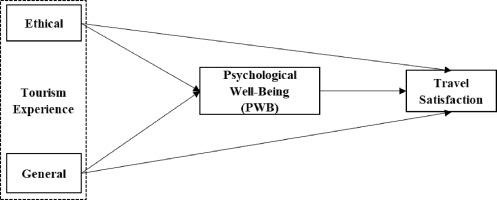 Exploring the role of ethical experiences and psychological well-being in travel satisfaction: An animal welfare perspective in elephant-based tourism