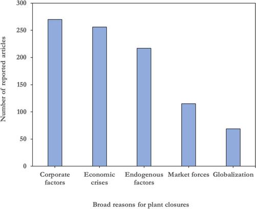 Media narratives of industrial plant closures in Ontario, Canada, from 2000 to 2019