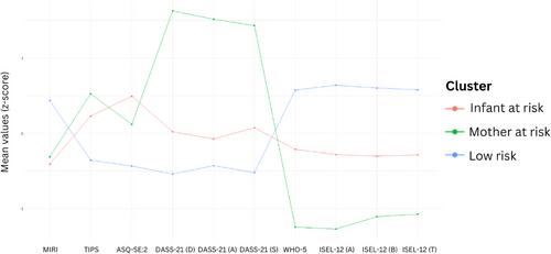 Associations between maternal smartphone use and mother-infant responsiveness: A cluster analysis of potential risk and protective factors