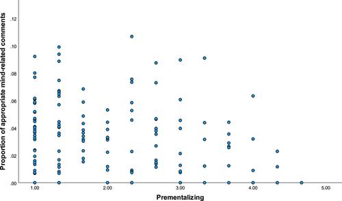 Offline and online parental mentalizing in mothers with symptoms of postpartum depression: Examining the association between self-reported parental reflective functioning and interactional mind-mindedness