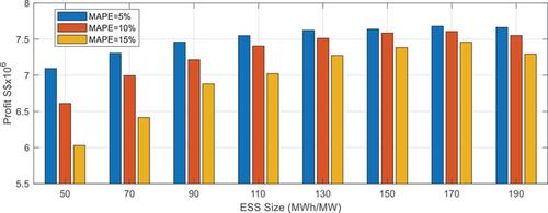 Optimal power bidding of overseas PV plants in Singapore wholesale electricity market