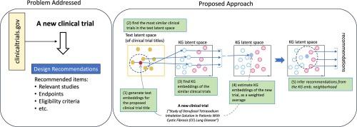 Clinical trial recommendations using Semantics-Based inductive inference and knowledge graph embeddings