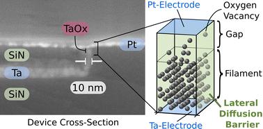 Reliability effects of lateral filament confinement by nano-scaling the oxide in memristive devices†