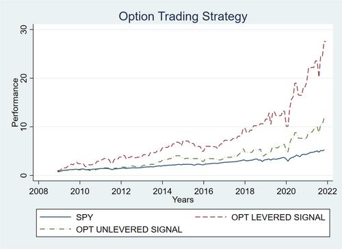 Lever up! An analysis of options trading in leveraged ETFs