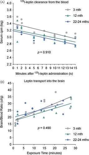 Transient loss of satiety effects of leptin in middle-aged male mice