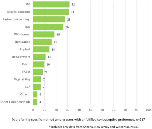 Unfulfilled and method-specific contraceptive preferences among reproductive-aged contraceptive users in Arizona, Iowa, New Jersey, and Wisconsin