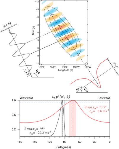 The Radon and Hilbert transforms and their applications to atmospheric waves