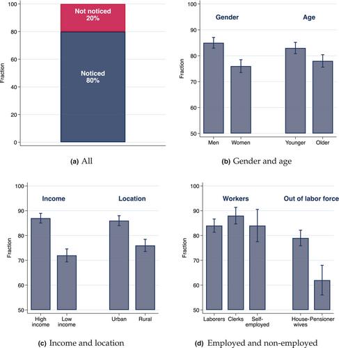 The Norwegian tax holiday: Salience, labor supply responses, and frictions